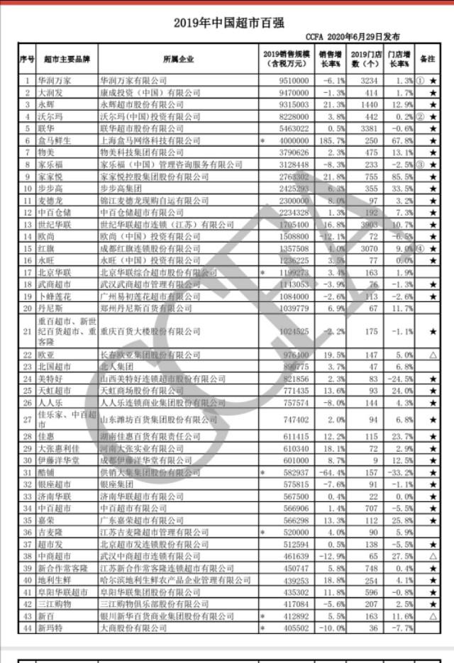 2019年中国超市百强榜单发布，华润居榜首，盒马增速最快