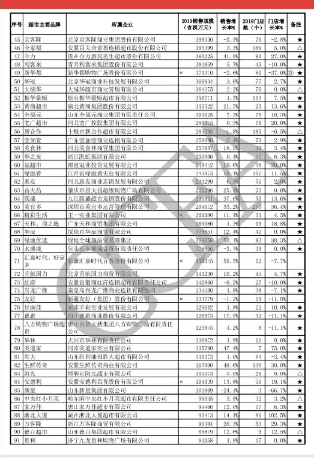 2019年中国超市百强榜单发布，华润居榜首，盒马增速最快