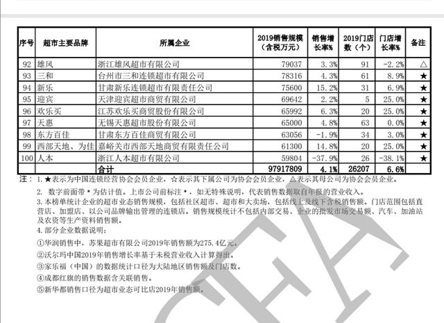 2019年中国超市百强榜单发布，华润居榜首，盒马增速最快
