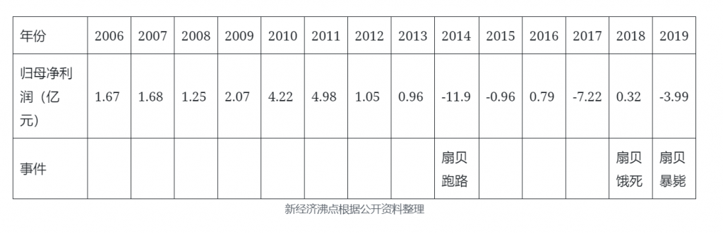 起底獐子岛造假案：“扇贝暴毙”后再无故事