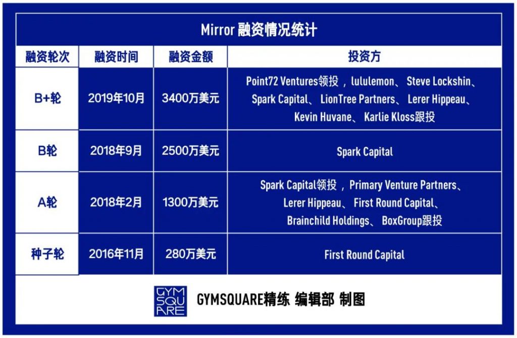 为了追赶Nike，lululemon花了5亿美元买下Mirror