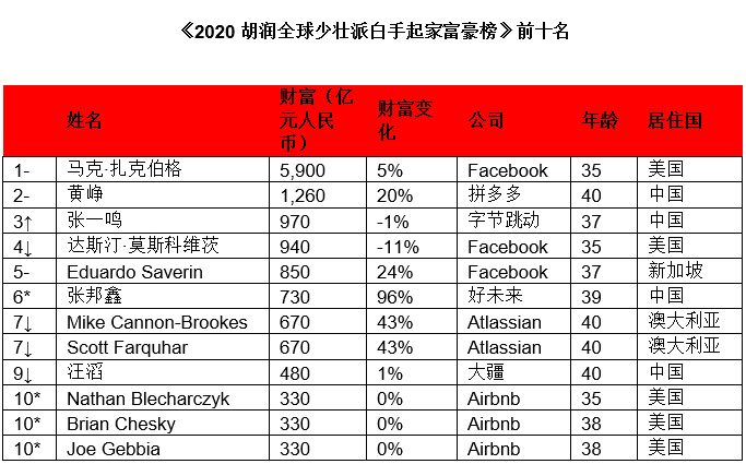 一夜之间，黄峥“掉价”1000亿
