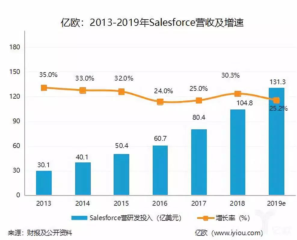 软件业“野蛮人”打架，Salesforce扳回一局