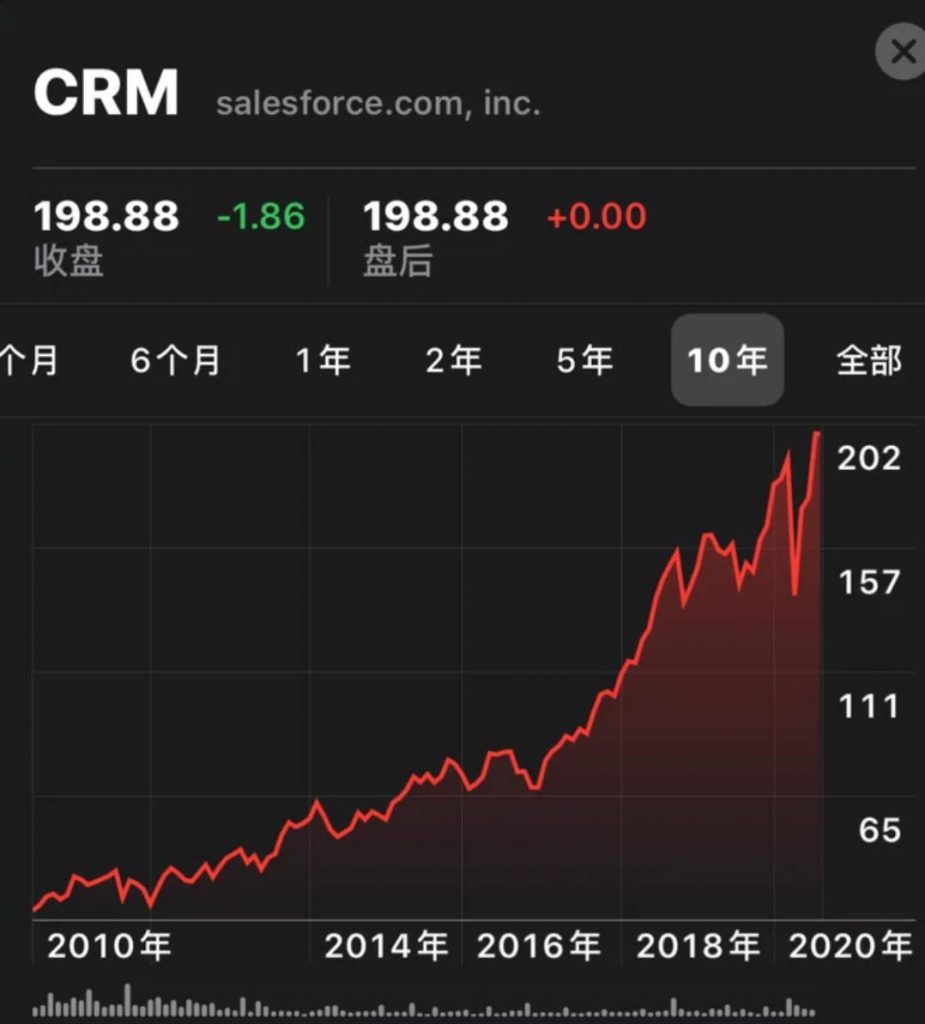 软件业“野蛮人”打架，Salesforce扳回一局