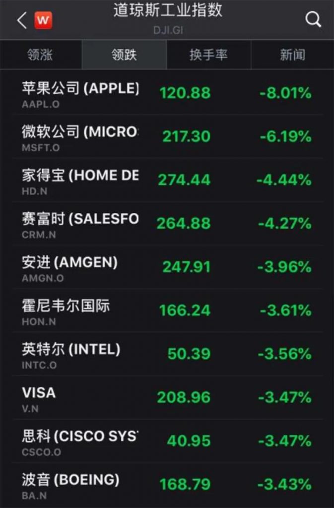 美股为何暴跌？