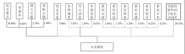 京东数科招股书里的几个关键点
