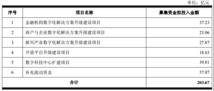 京东数科招股书里的几个关键点