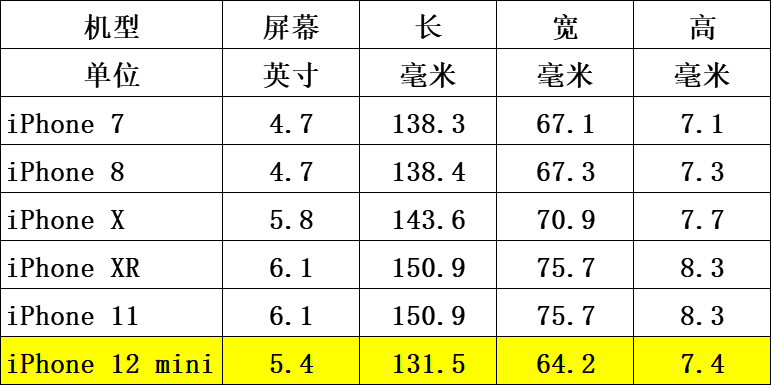 iPhone 12 mini为什么叫好不叫座？