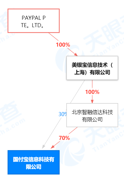 PayPal“另类”入华