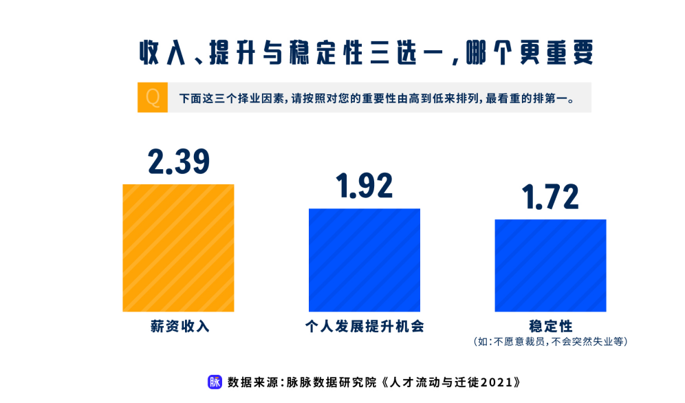 跳槽季，向“钱”看还是向“前”看？