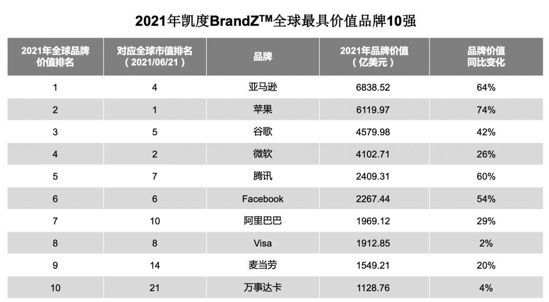 腾讯跻身全球品牌排行前五