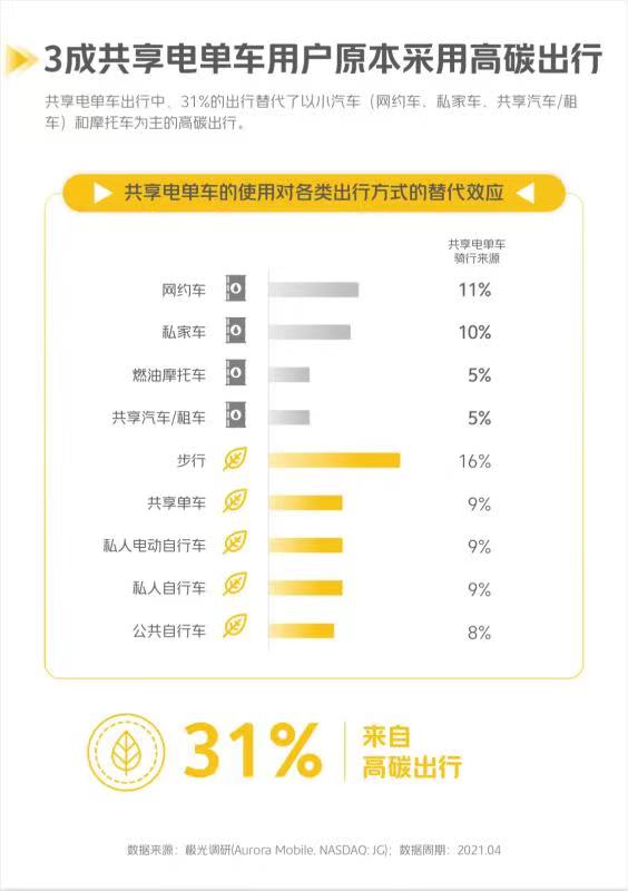 美团电单车，一年减碳40.9万吨