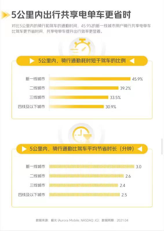 美团电单车，一年减碳40.9万吨