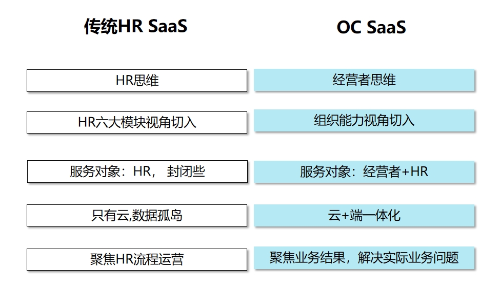 人瑞人才：用OC SaaS开启下一程“苦难辉煌”