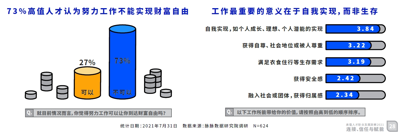 “人类高质量人才”求职不把薪水放在第一位