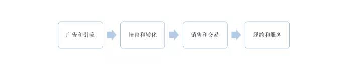 CRM的中国式困局