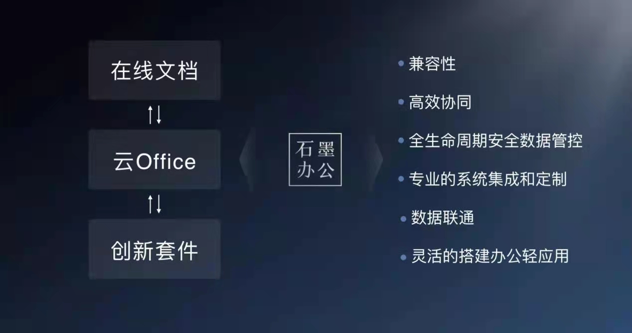 石墨文档推出国产企业级云端 Office