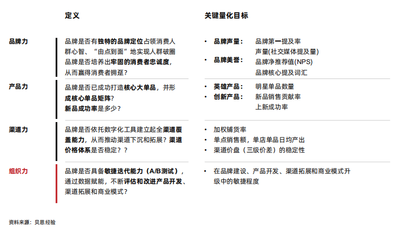 追踪46个新消费品牌三年，为何只有17个突围？