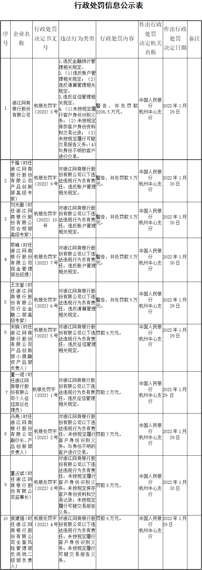 网商银行因违法被罚2236.5万元