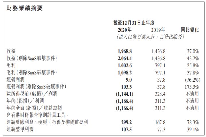 财报季，有赞、微盟哪家强？