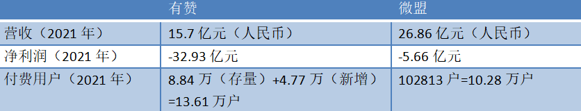 财报季，有赞、微盟哪家强？