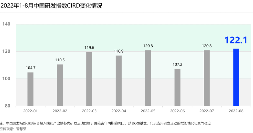 中国研发活跃度逐渐恢复至疫情前水平