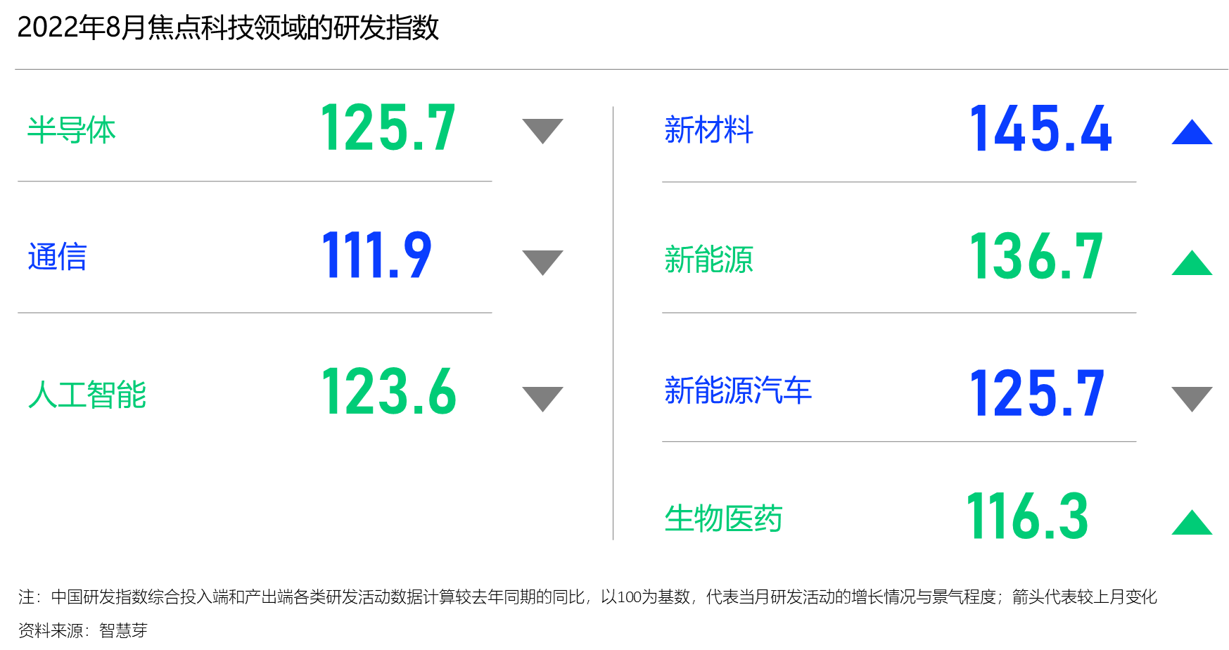 中国研发活跃度逐渐恢复至疫情前水平