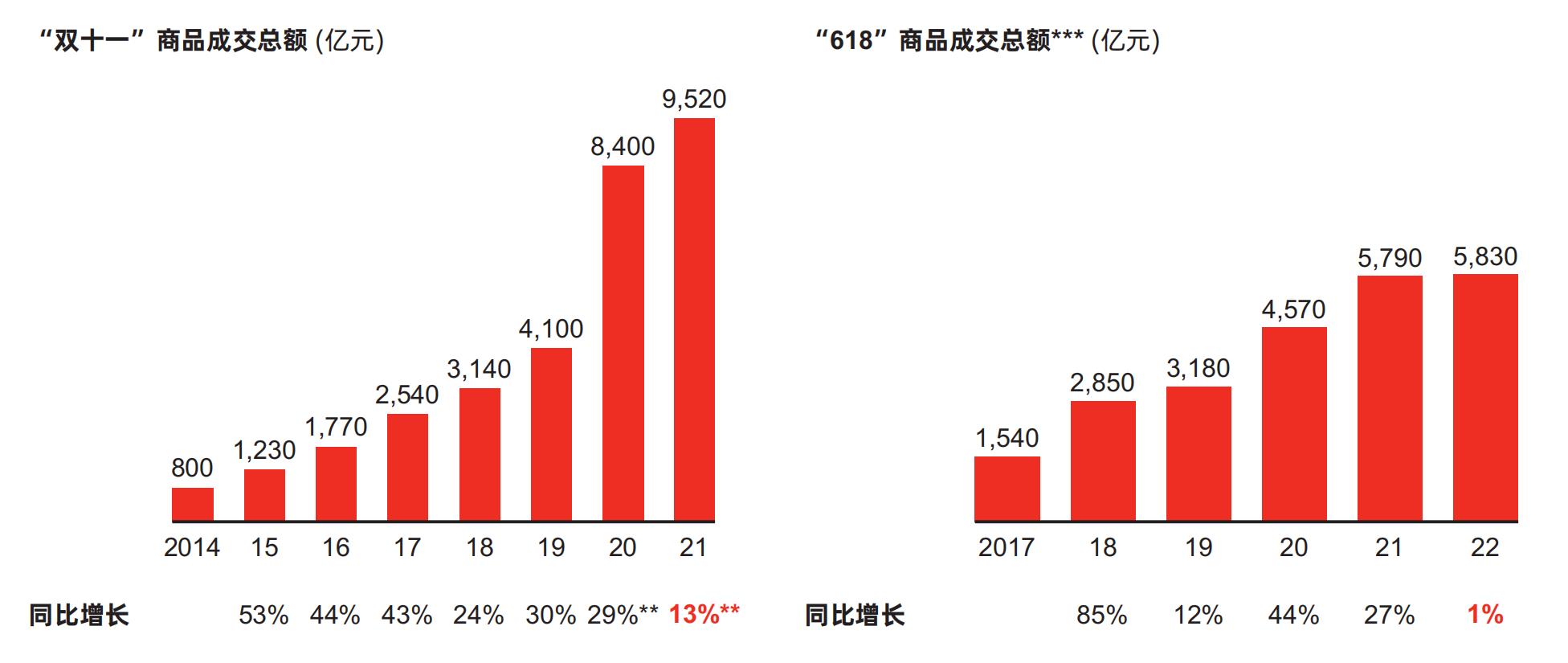 022年双十一之变：再谈GMV还有意义吗?"