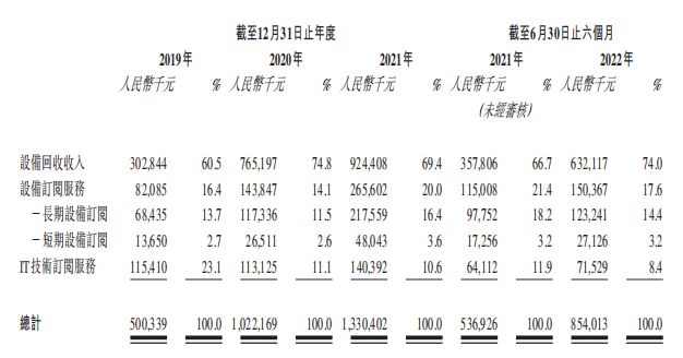 小熊U租完成港股IPO，故事才刚开始