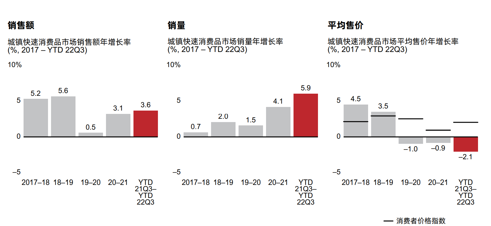 2022年，消费到底是“降级”还是“升级”了？