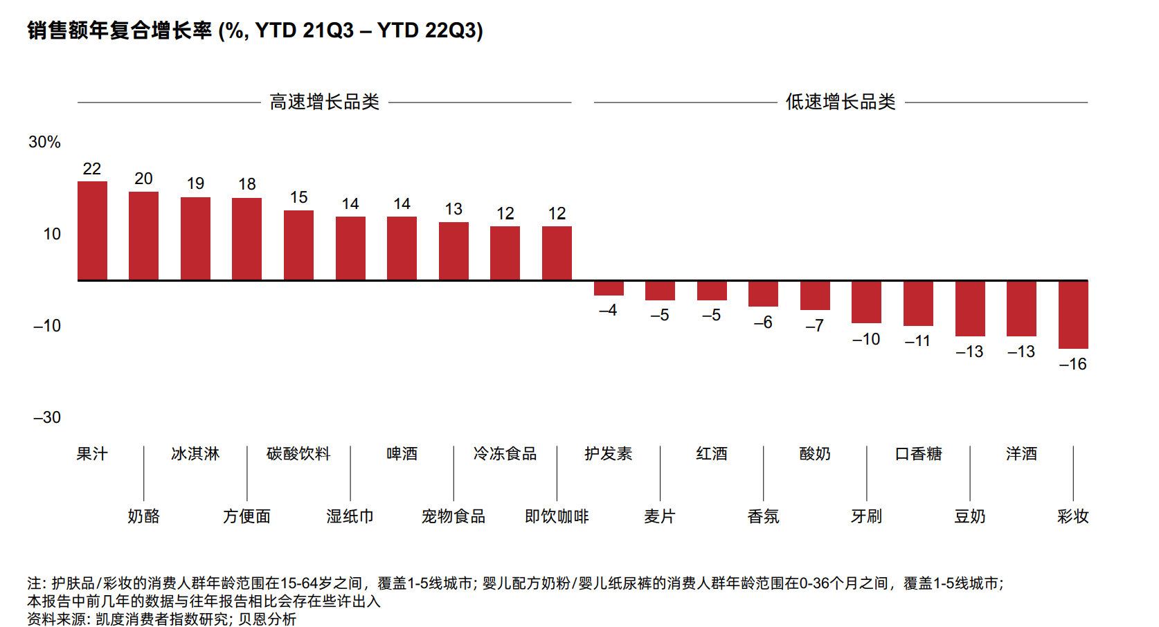 2022年，消费到底是“降级”还是“升级”了？