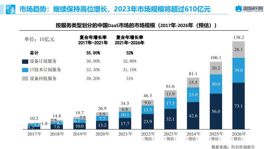 2023年，我国DaaS市场规模预计超过600亿