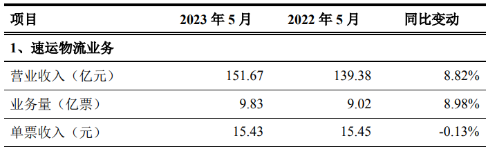 卖掉丰网，顺丰回归"中高端"