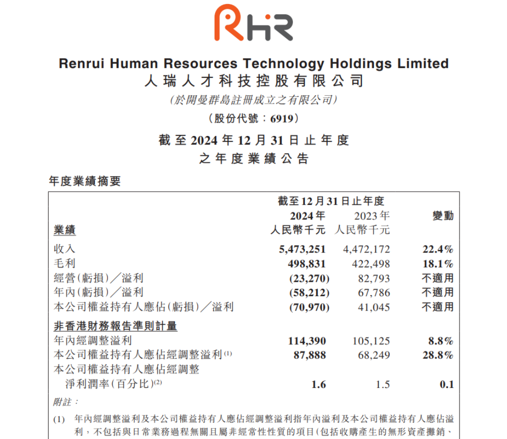 内生动力强劲：人瑞人才2024年业绩同比增长22.4%背后