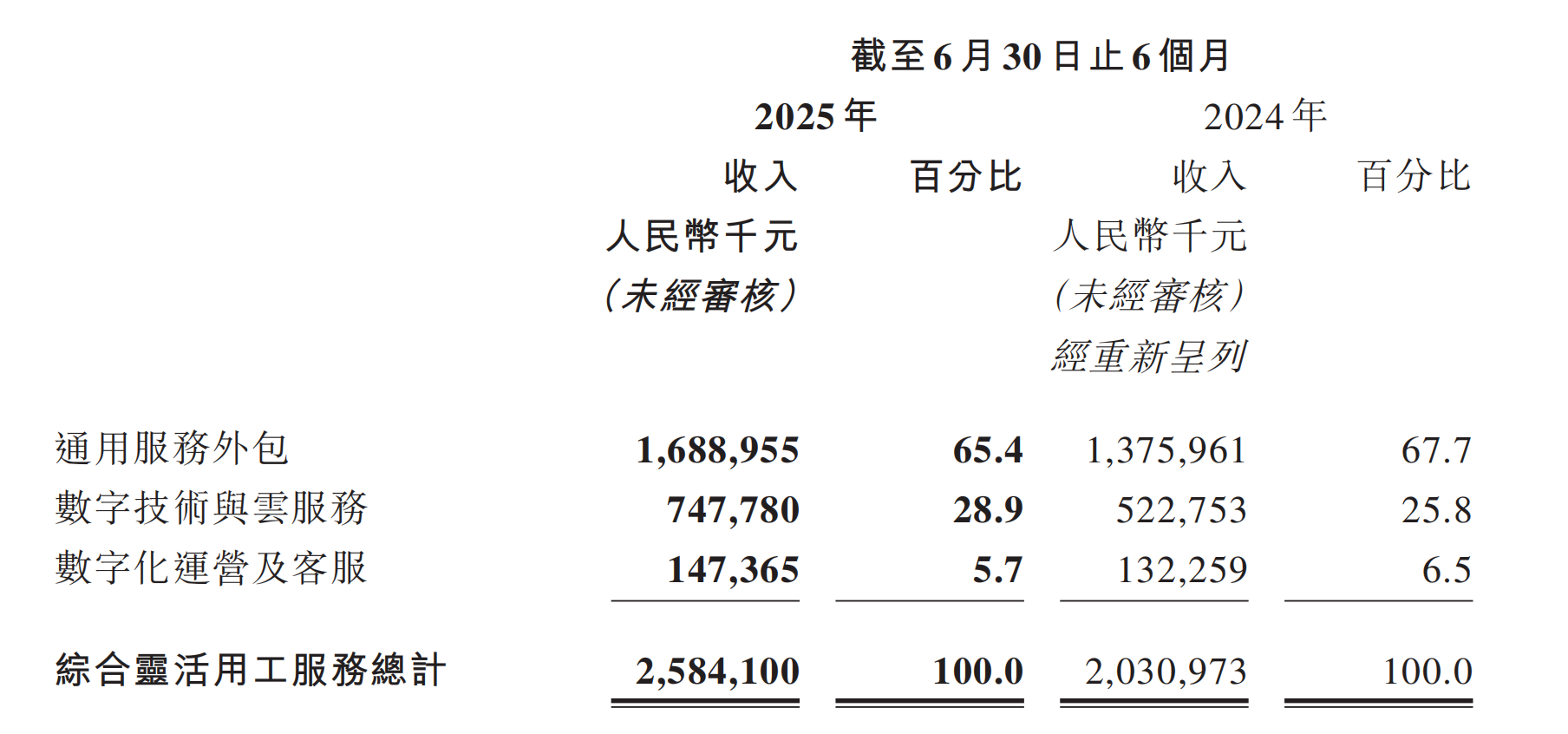 人瑞人才2025半年报：进一步夯实的第二增长曲线
